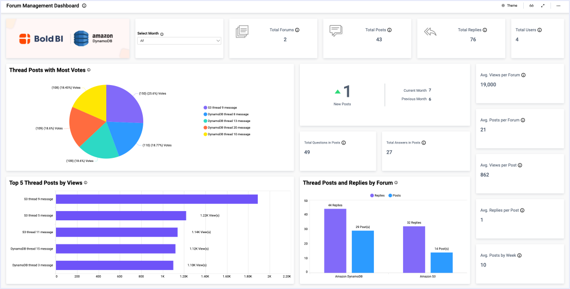 Forum Management Dashboard