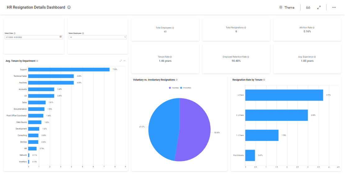 HR Resignation Details Dashboard