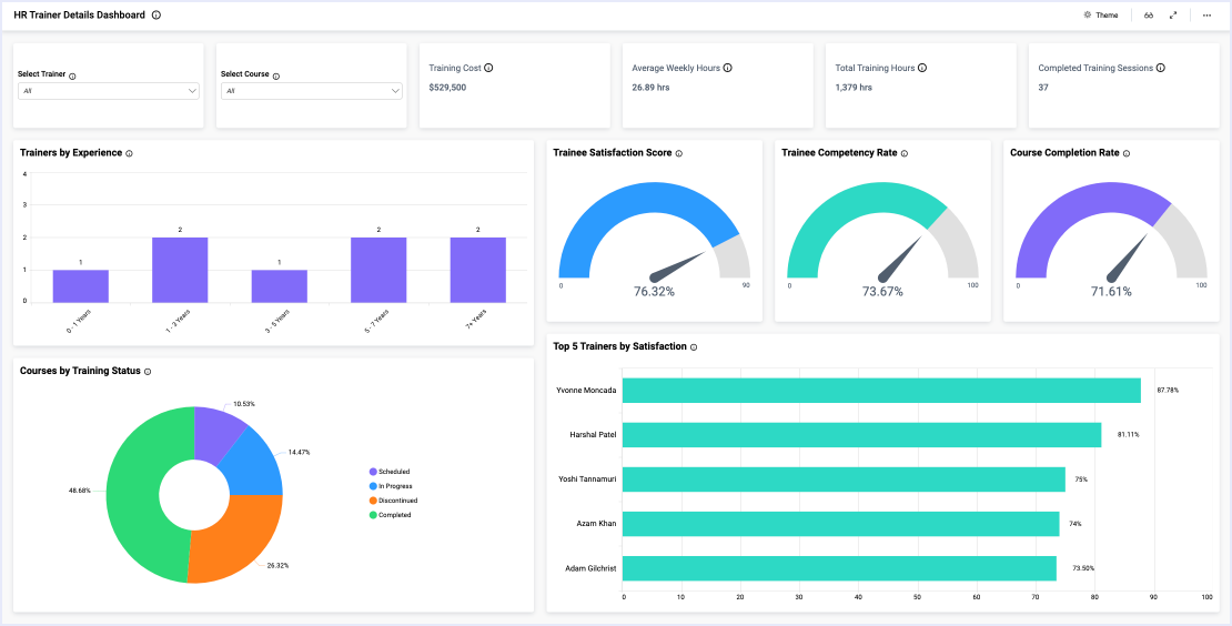 HR Trainer Details Dashboard