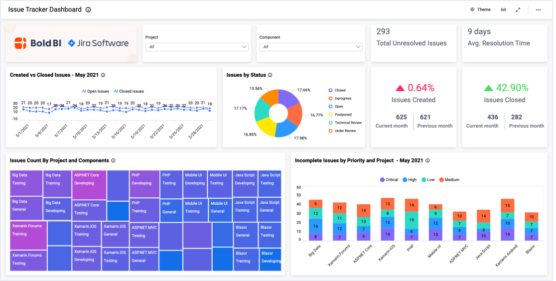 Issue Tracker Dashboard