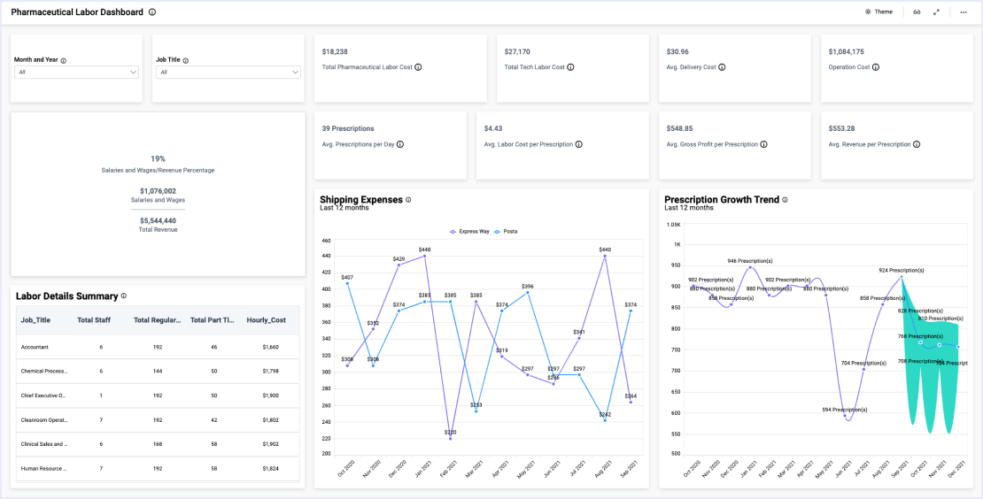 Pharmaceutical Labor Dashboard