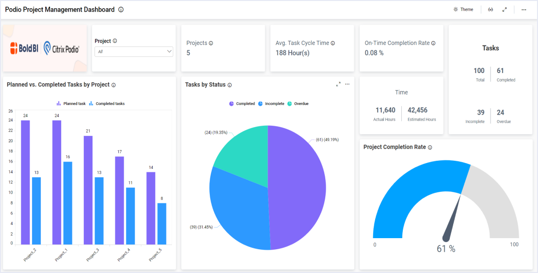 Podio Project Management Dashboard