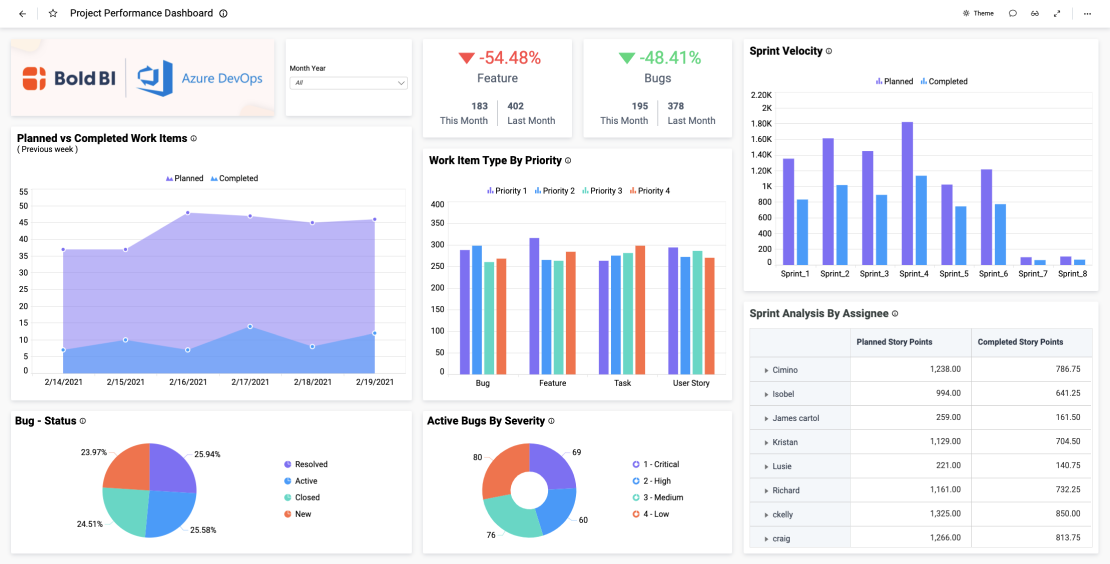 Project Performance Dashboard