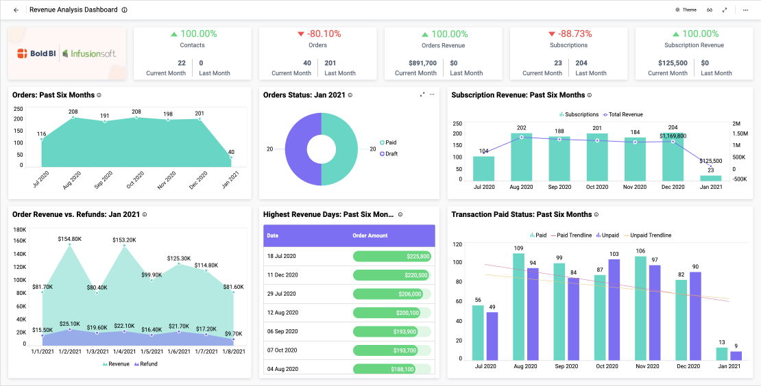 Revenue Analysis Dashboard