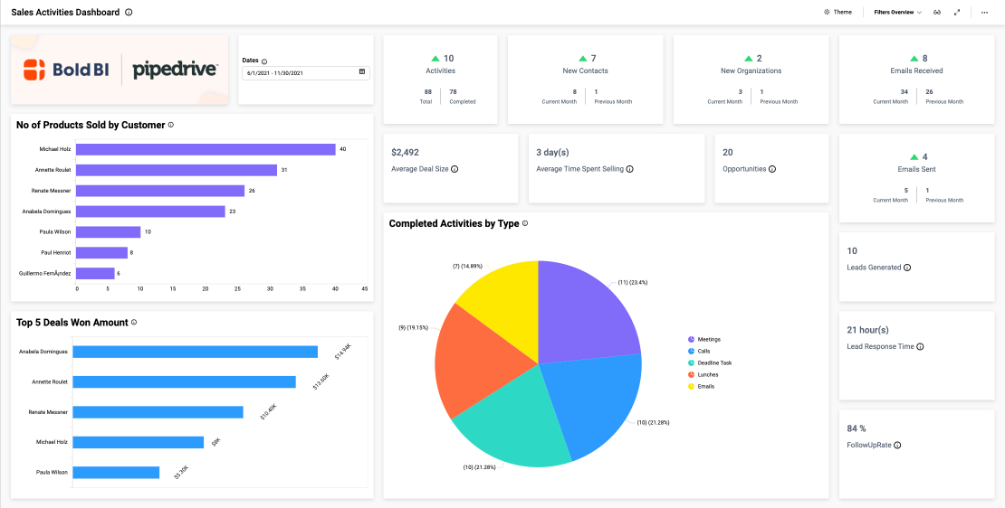 Sales Activities Dashboard