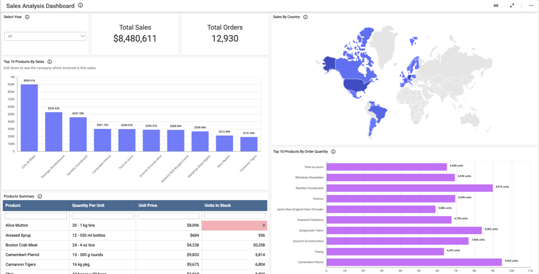 Sales Analysis Dashboard