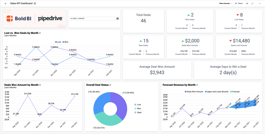 Sales KPI Dashboard