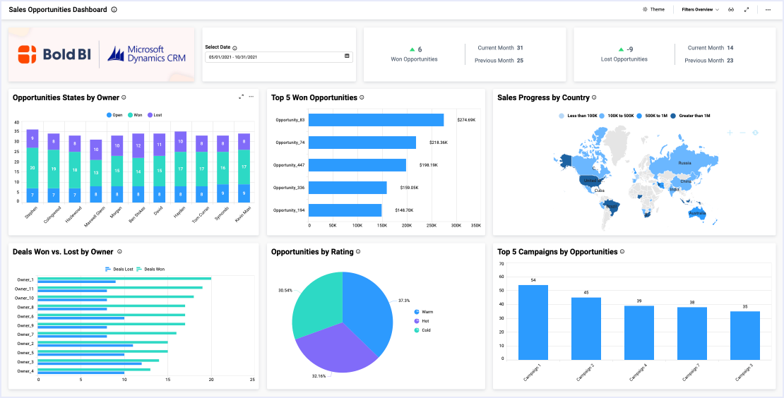 Sales Opportunities Dashboard