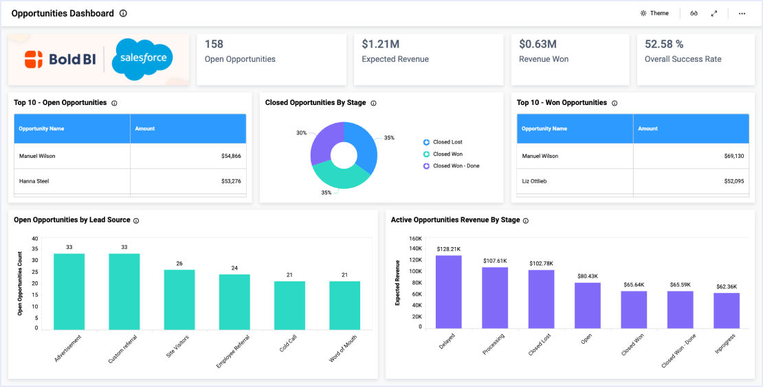 Salesforce Opportunity Dashboard