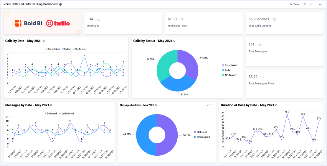 Voice Calls and SMS Tracking