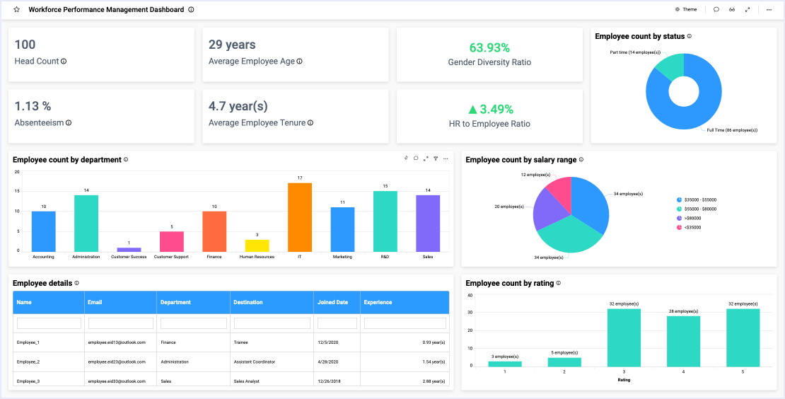 Workforce Performance Management Dashboard